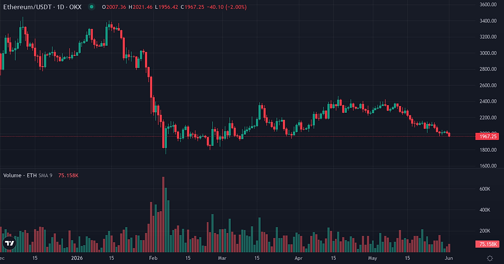 Ethereum 6-month price and volume chart — Ethereum market state