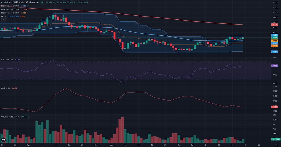 LINK USDC daily breakout technical chart for LINK/USDC range rebound analysis