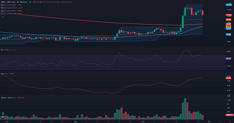 AVAX USDC daily breakout technical chart for AVAX breakout analysis