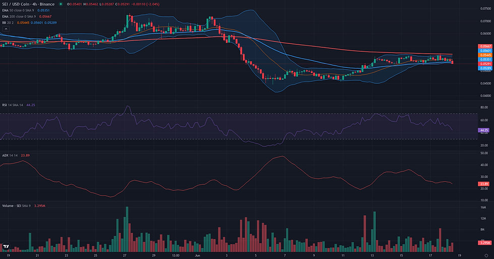 SEI USDC 4H range and rebound resolution chart