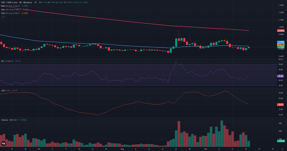 SUI USDC daily continuation technical chart for SUI range rebound analysis