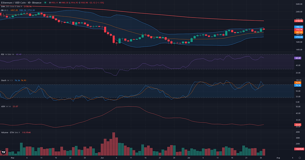 ETH USDC daily range and rebound technical chart for ETH breakout analysis