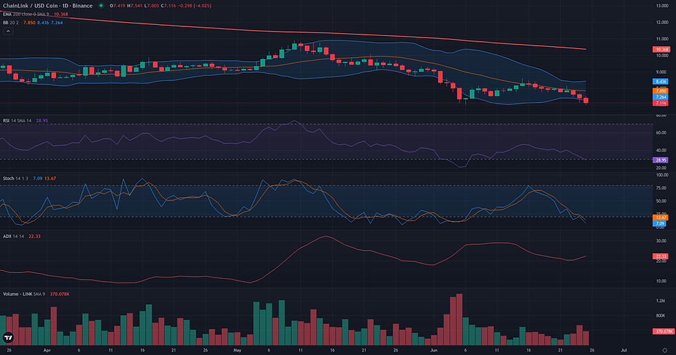 LINK USDC daily range and rebound technical chart for Chainlink price analysis
