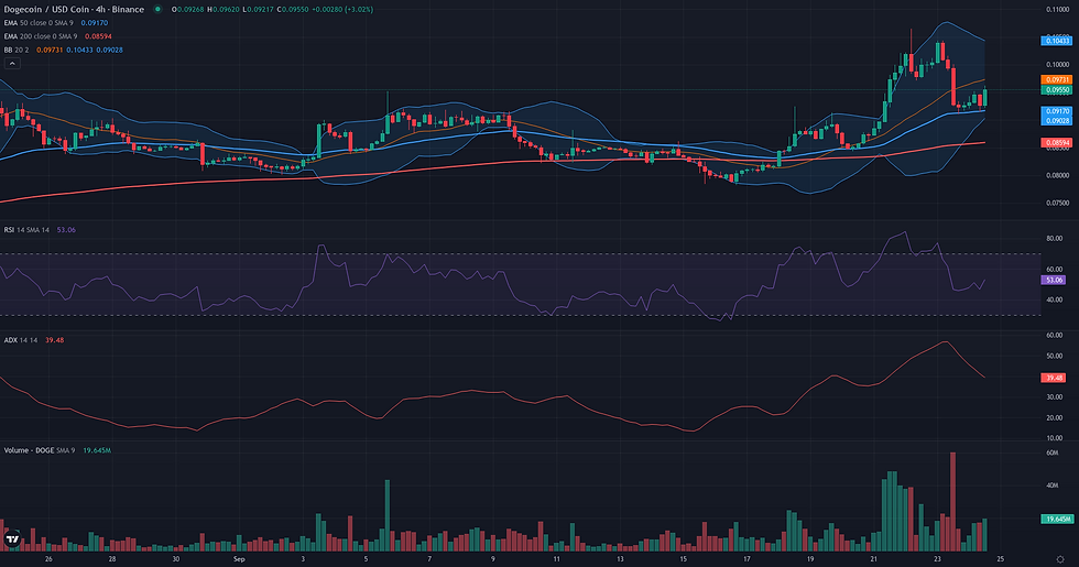 DOGE USDC 4H range and rebound resolution chart