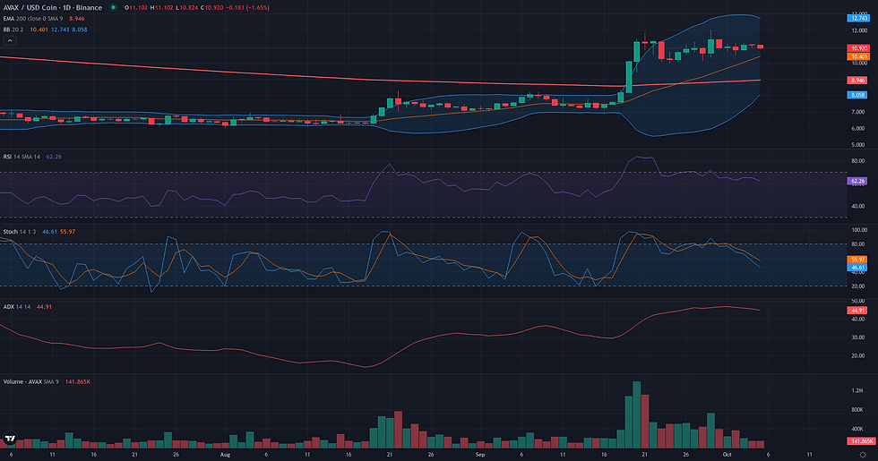 AVAX USDC daily range and rebound technical chart for AVAX breakout technical analysis