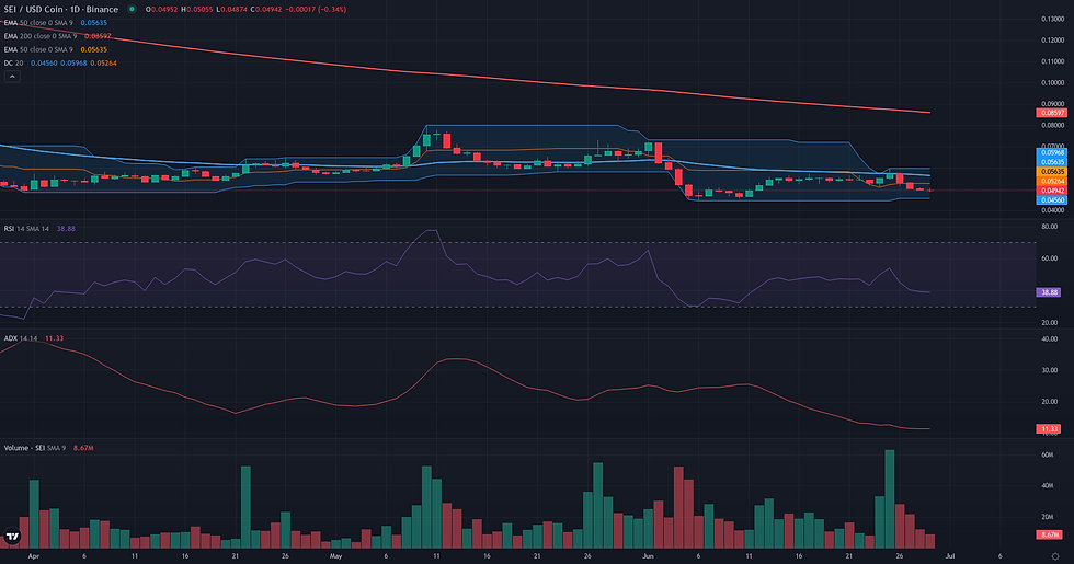 SEI USDC daily breakout technical chart for SEI range rebound analysis