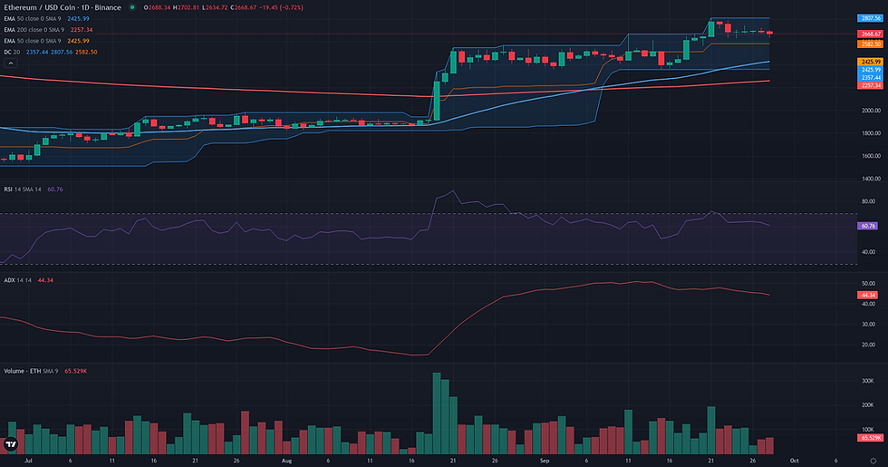 ETH USDC daily breakout technical chart for ETH breakout analysis