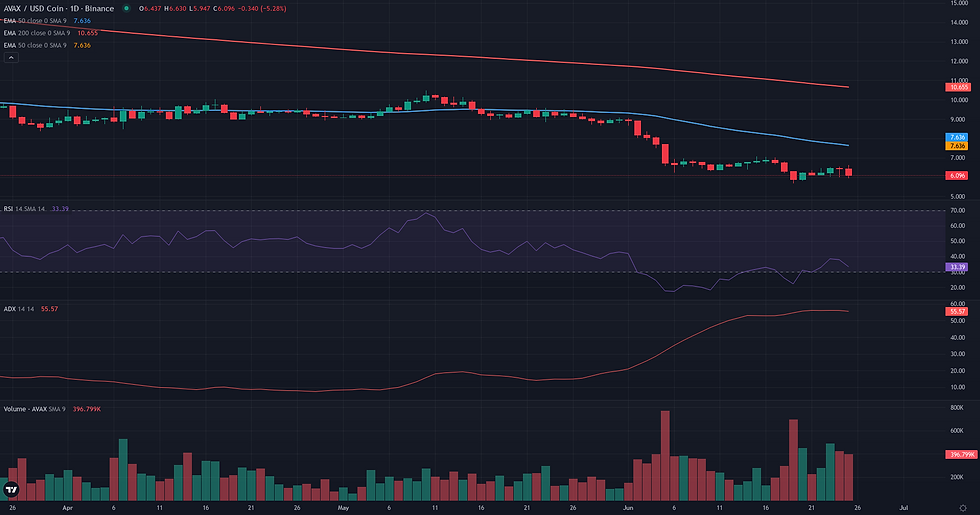 AVAX USDC daily continuation technical chart for AVAX downtrend oversold analysis