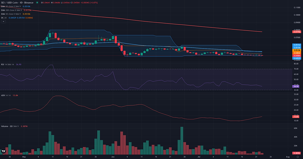 SEI USDC daily breakout technical chart for SEI range rebound analysis