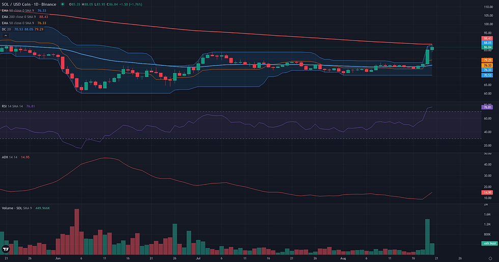 SOL USDC daily breakout technical chart for SOL/USDC price breakout analysis