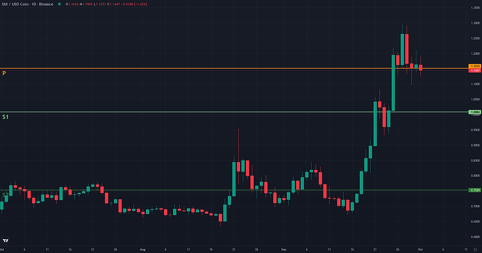SUI USDC weekly pivot levels structural map