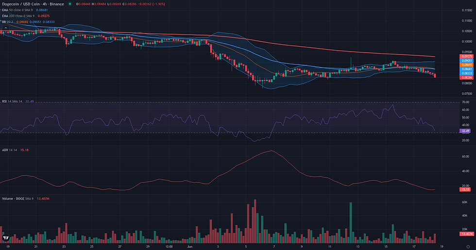 DOGE USDC 4H range and rebound resolution chart