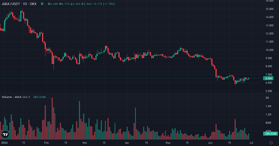 Avalanche 6-month price and volume chart — AVAX relative strength