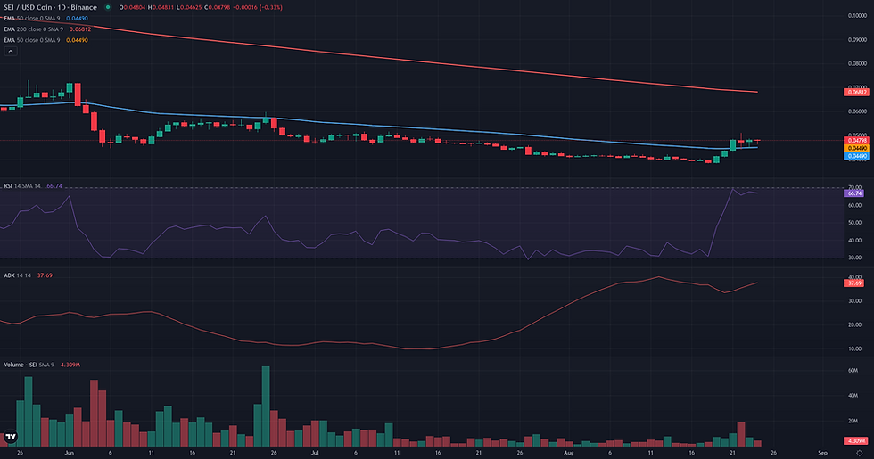 SEI USDC daily continuation technical chart for SEI breakout analysis
