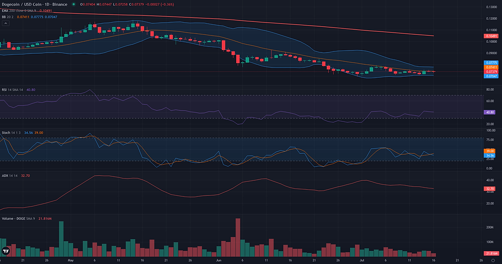 DOGE USDC daily range and rebound technical chart for Dogecoin range rebound analysis