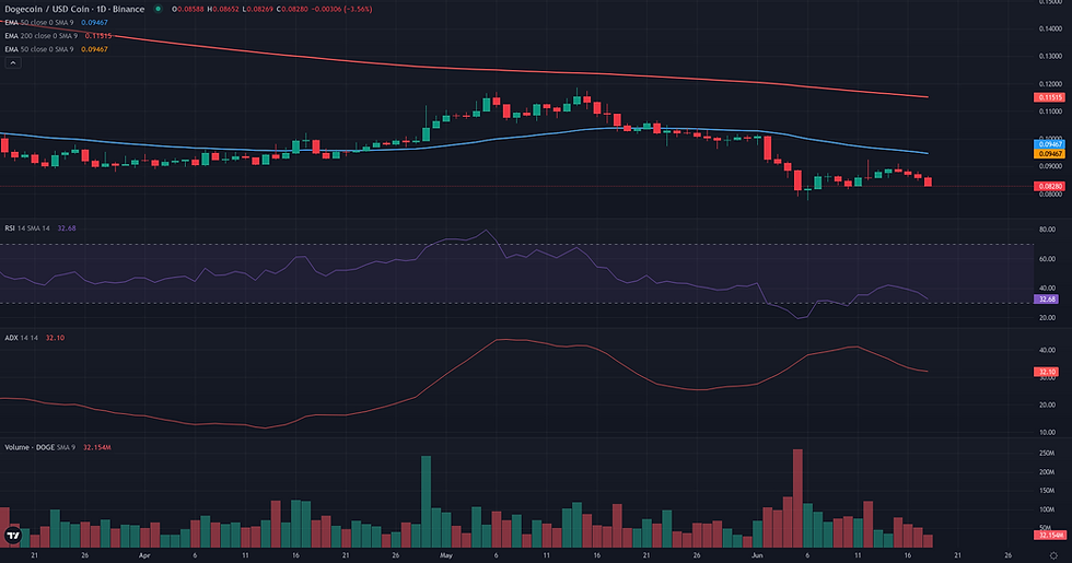 DOGE USDC daily continuation technical chart for Dogecoin consolidation analysis