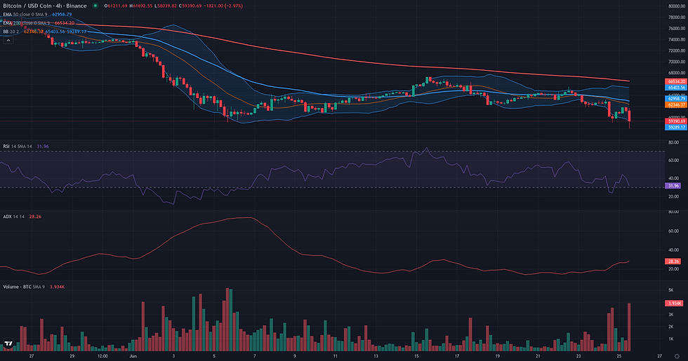 BTC USDC 4H range and rebound resolution chart