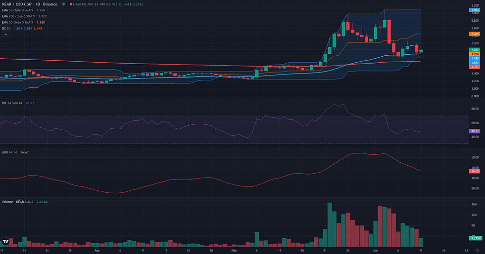 NEAR USDC daily breakout technical chart for NEAR range rebound analysis