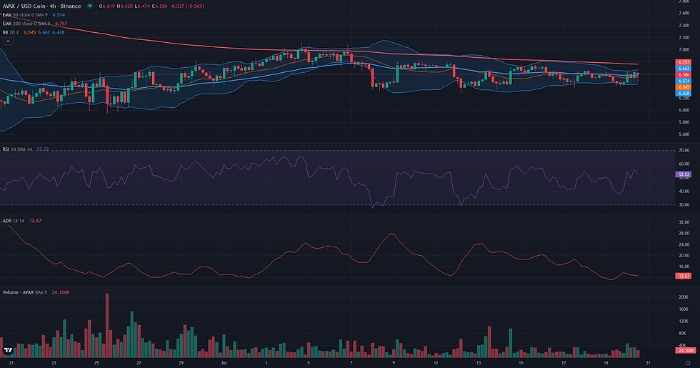 AVAX USDC 4H range and rebound resolution chart