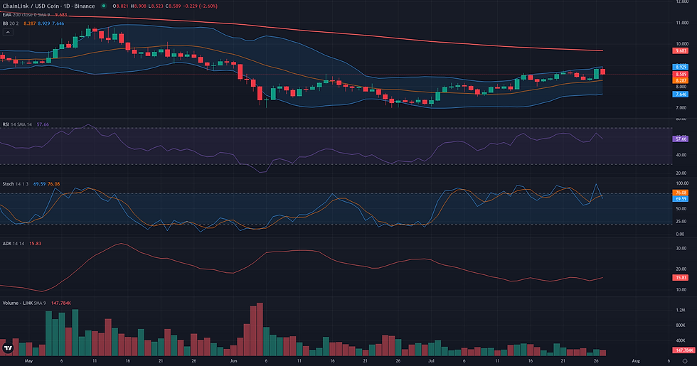 LINK USDC daily range and rebound technical chart for Chainlink breakout analysis