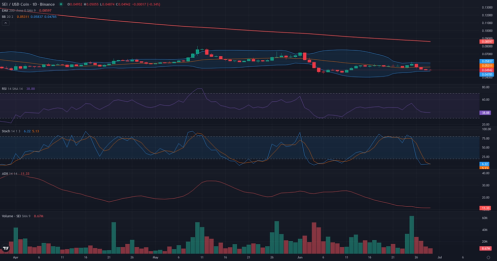 SEI USDC daily range and rebound technical chart for SEI range rebound analysis