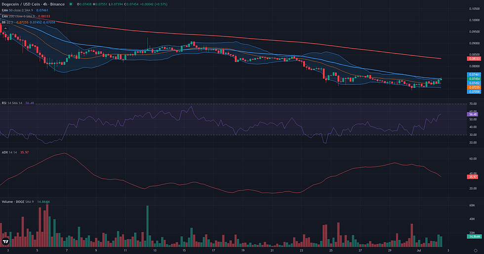 DOGE USDC 4H range and rebound resolution chart