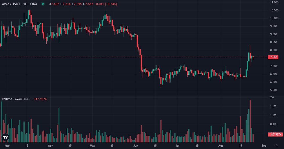 Avalanche 6-month price and volume chart — AVAX momentum