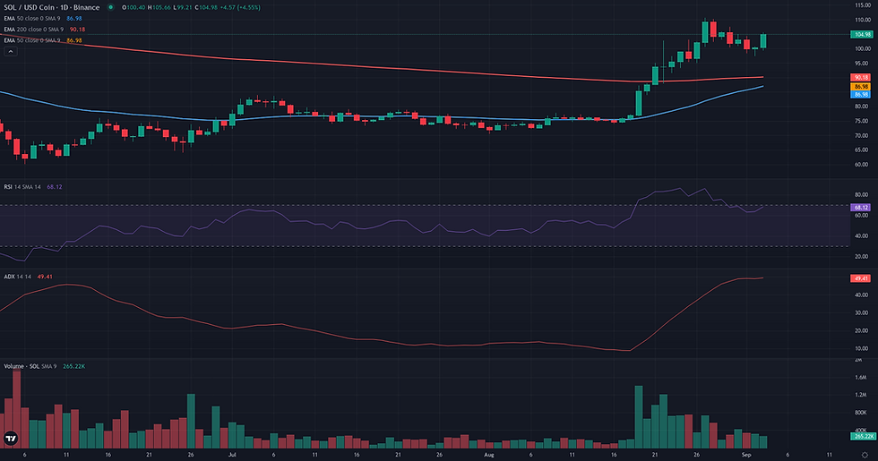 SOL USDC daily continuation technical chart for Solana price analysis