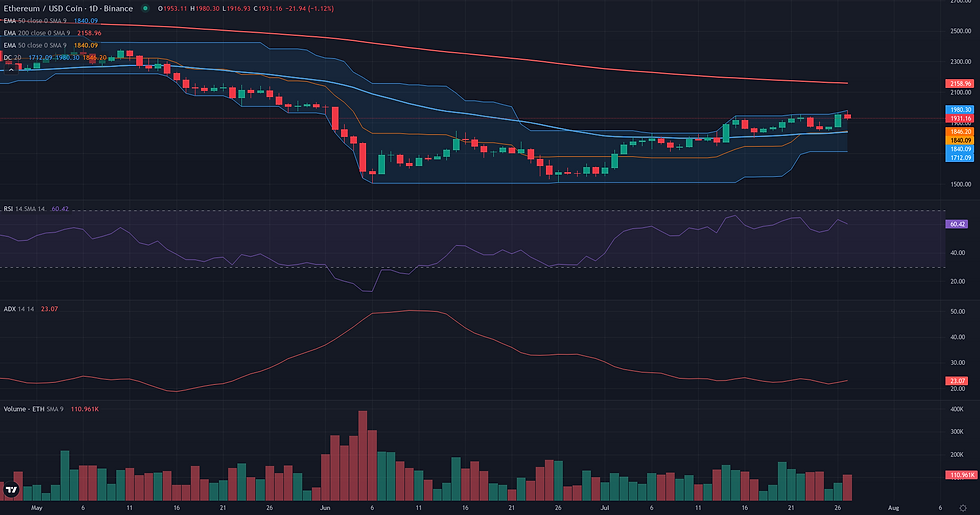 ETH USDC daily breakout technical chart for ETH breakout analysis