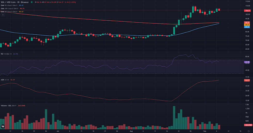 SOL USDC daily continuation technical chart for Solana breakout analysis
