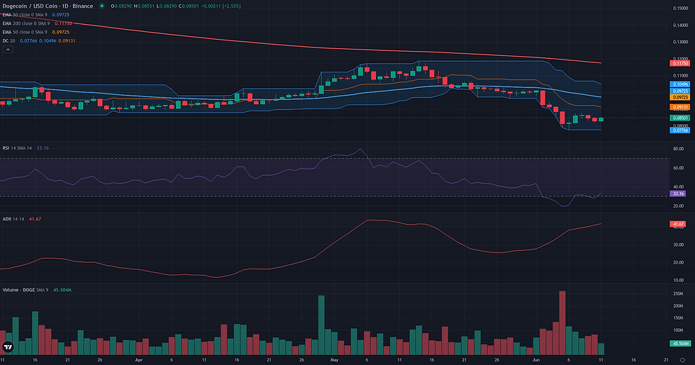 DOGE USDC daily breakout technical chart for DOGE bearish trend analysis