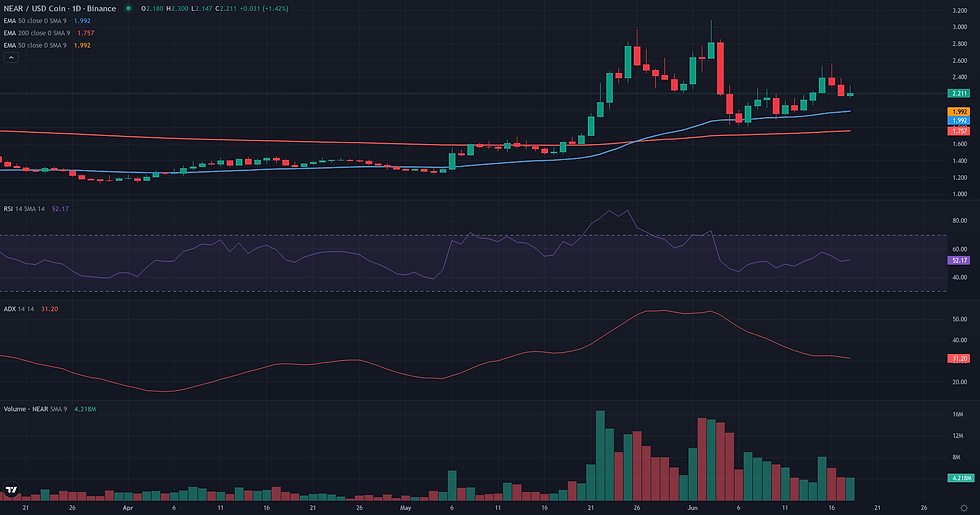 NEAR USDC daily continuation technical chart for NEAR/USDC range rebound analysis