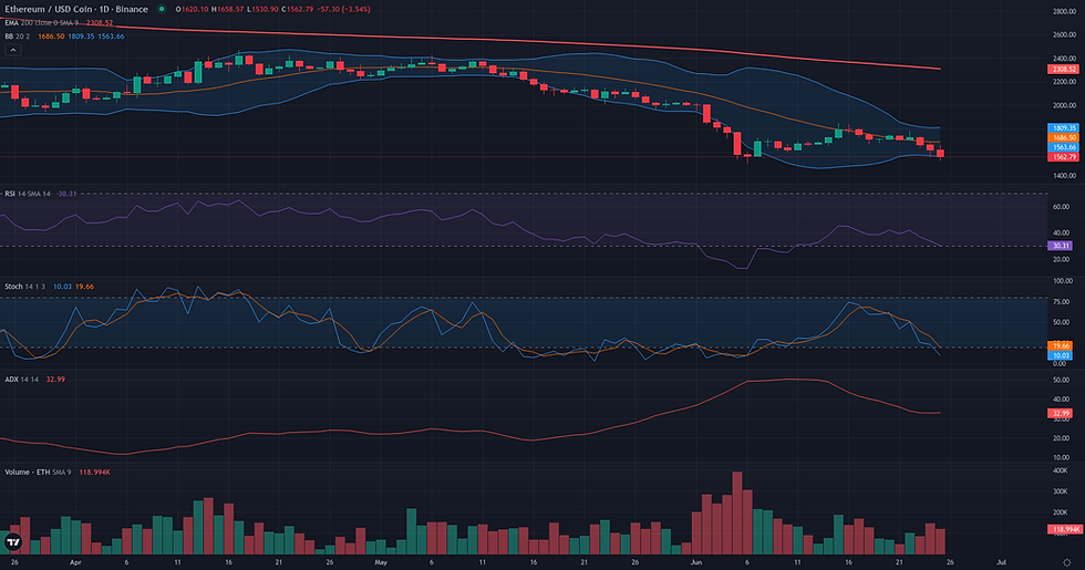 ETH USDC daily range and rebound technical chart for ETH bearish continuation analysis