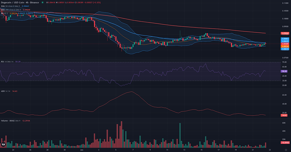 DOGE USDC 4H range and rebound resolution chart
