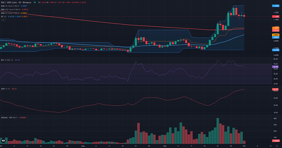 SUI USDC daily breakout technical chart for SUI breakout analysis