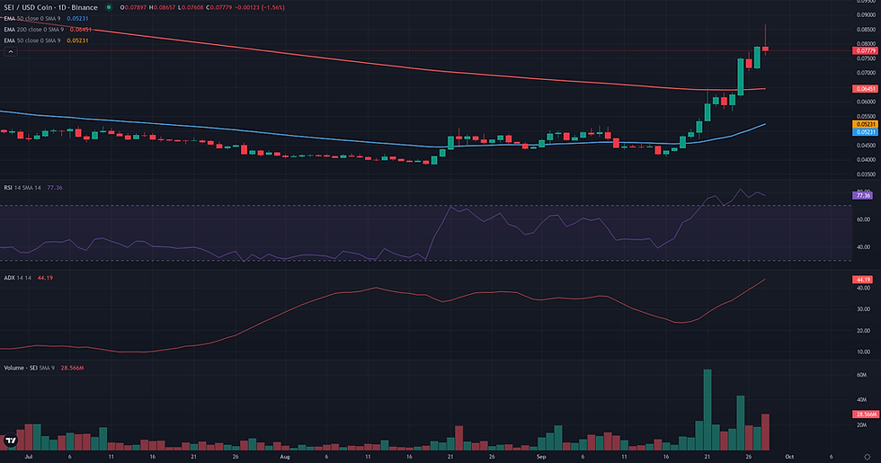 SEI USDC daily continuation technical chart for SEI breakout analysis