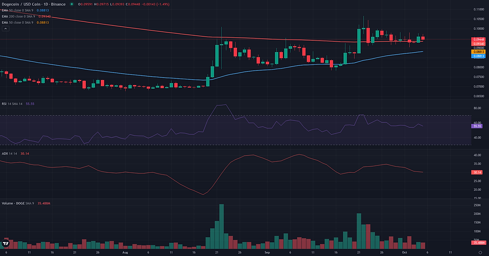 DOGE USDC daily continuation technical chart for DOGE range rebound analysis