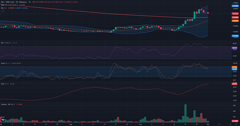 SEI USDC daily range and rebound technical chart for SEI breakout analysis