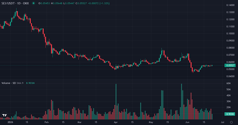 Sei 6-month price and volume chart — Sei market dynamics