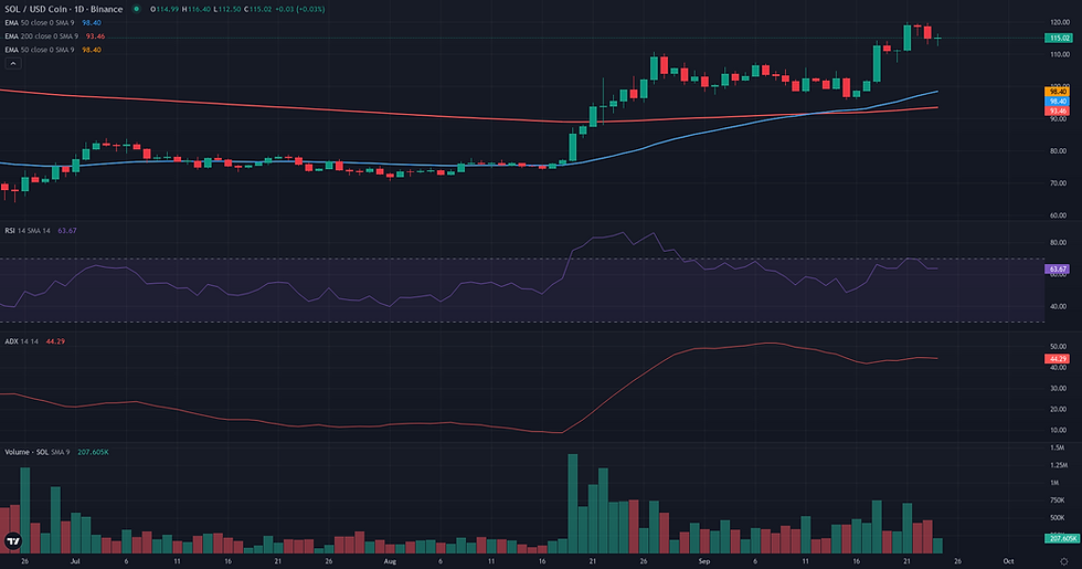 SOL USDC daily continuation technical chart for Solana breakout analysis