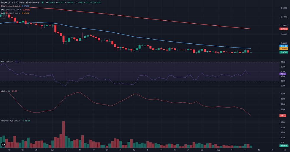 DOGE USDC daily continuation technical chart for Dogecoin consolidation analysis