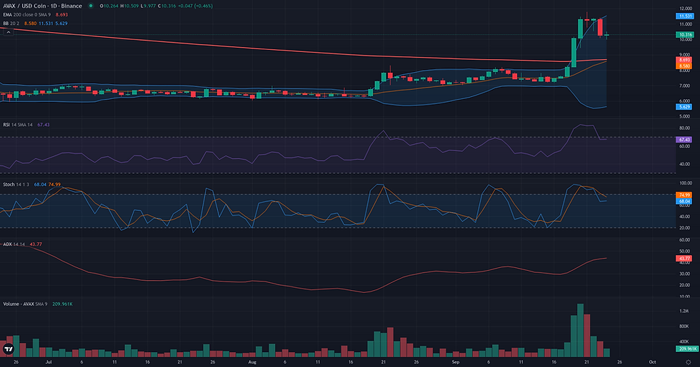 AVAX USDC daily range and rebound technical chart for AVAX continuation technical analysis