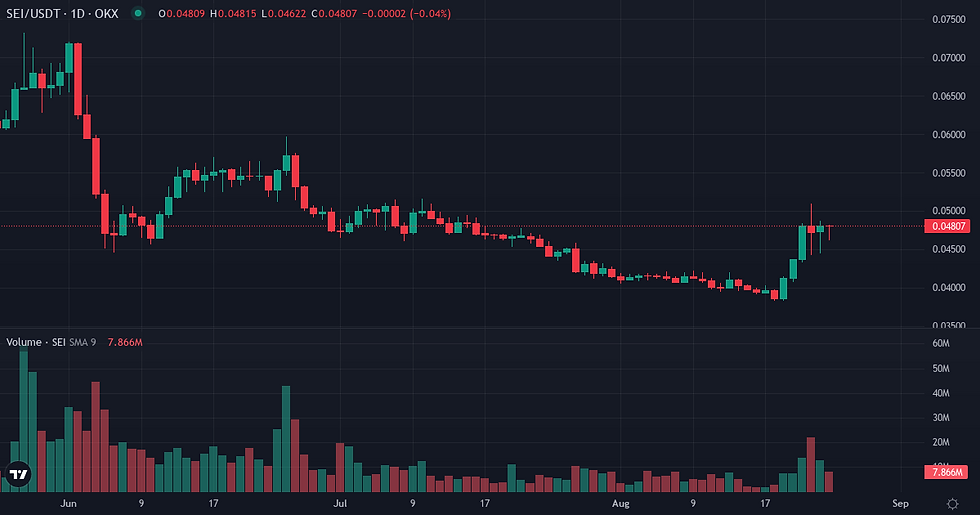 Sei 90-day price and volume chart — Sei positioning