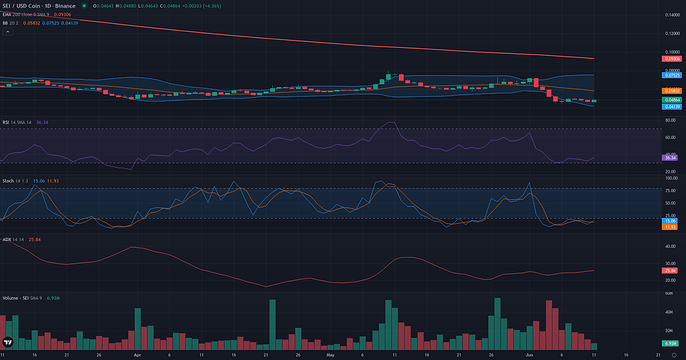 SEI USDC daily range and rebound technical chart for SEI/USDC bearish continuation