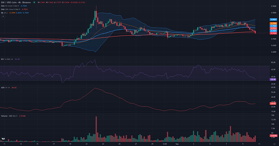 SUI USDC 4H range and rebound resolution chart