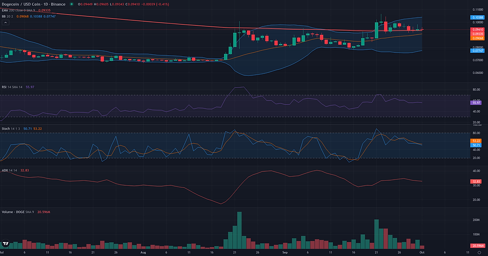 DOGE USDC daily range and rebound technical chart for DOGE weekly range rebound analysis