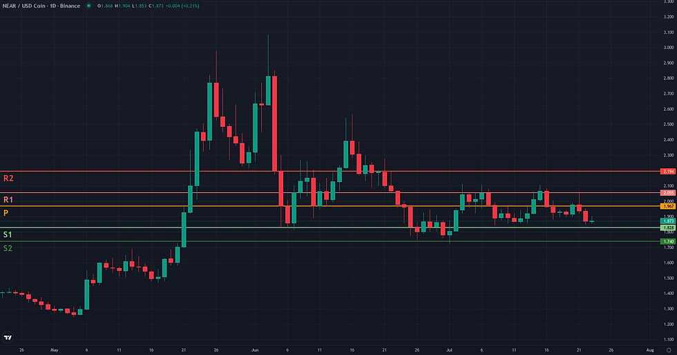 NEAR USDC weekly pivot levels structural map