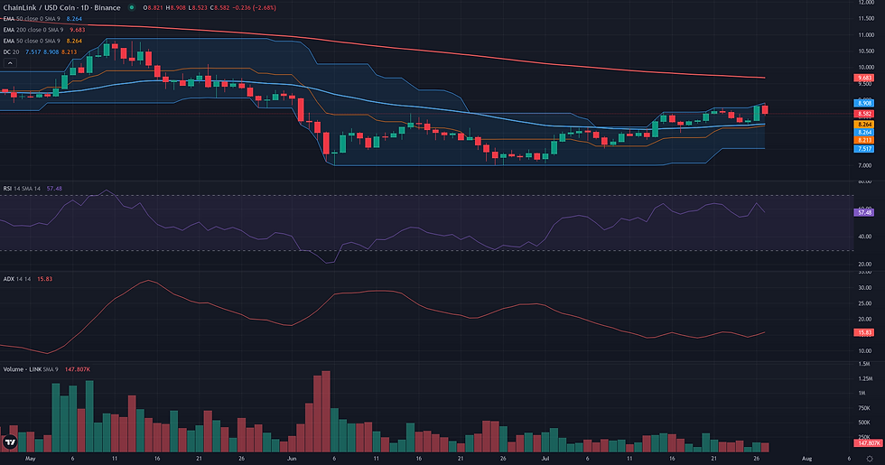 LINK USDC daily breakout technical chart for Chainlink breakout analysis