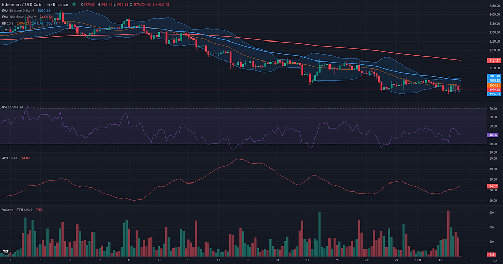 ETH USDC 4H range and rebound resolution chart