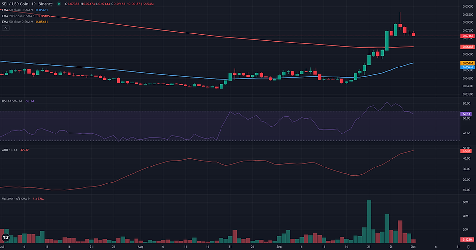SEI USDC daily continuation technical chart for SEI breakout analysis
